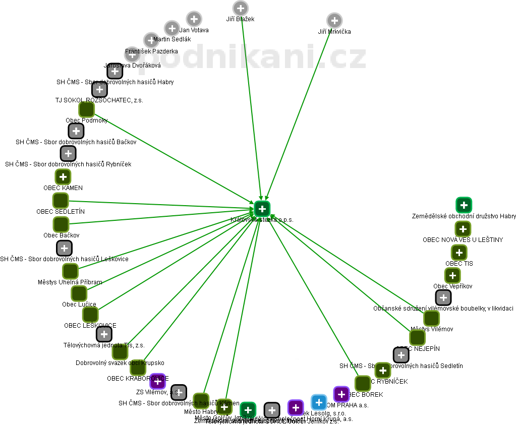Královská stezka o.p.s. - obrázek vizuálního zobrazení vztahů obchodního rejstříku