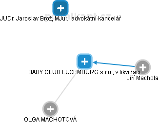 BABY CLUB LUXEMBURG s.r.o., v likvidaci - obrázek vizuálního zobrazení vztahů obchodního rejstříku