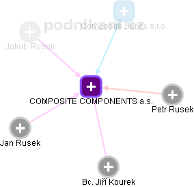 COMPOSITE COMPONENTS a.s. - obrázek vizuálního zobrazení vztahů obchodního rejstříku