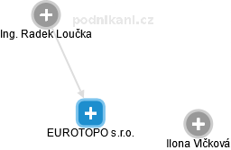EUROTOPO s.r.o. - obrázek vizuálního zobrazení vztahů obchodního rejstříku