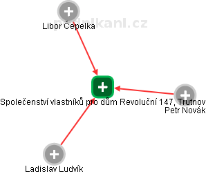 Společenství vlastníků pro dům Revoluční 147, Trutnov - obrázek vizuálního zobrazení vztahů obchodního rejstříku