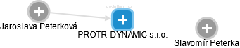 PROTR-DYNAMIC s.r.o. - obrázek vizuálního zobrazení vztahů obchodního rejstříku
