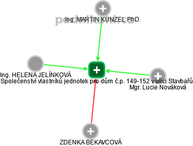 Společenství vlastníků jednotek pro dům č.p. 149-152 v ulici Stavbařů - obrázek vizuálního zobrazení vztahů obchodního rejstříku