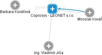 Coprosys - LEONET s.r.o. - obrázek vizuálního zobrazení vztahů obchodního rejstříku