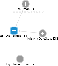 URBAN Technik s.r.o. - obrázek vizuálního zobrazení vztahů obchodního rejstříku