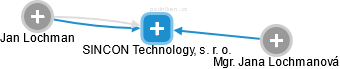 SINCON Technology, s. r. o. - obrázek vizuálního zobrazení vztahů obchodního rejstříku