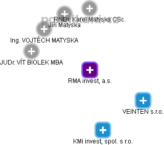 RMA invest, a.s. - obrázek vizuálního zobrazení vztahů obchodního rejstříku