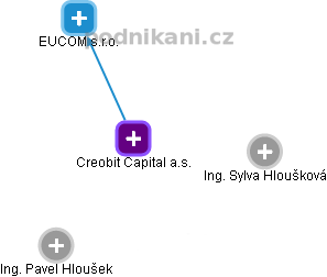Creobit Capital a.s. - obrázek vizuálního zobrazení vztahů obchodního rejstříku