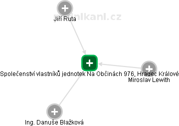 Společenství vlastníků jednotek Na Občinách 976, Hradec Králové - obrázek vizuálního zobrazení vztahů obchodního rejstříku