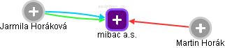mibac a.s. - obrázek vizuálního zobrazení vztahů obchodního rejstříku