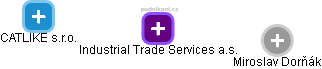 Industrial Trade Services a.s. - obrázek vizuálního zobrazení vztahů obchodního rejstříku