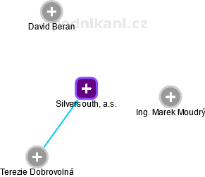 Silversouth, a.s. - obrázek vizuálního zobrazení vztahů obchodního rejstříku