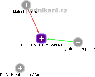 BRETOM, a.s., v likvidaci - obrázek vizuálního zobrazení vztahů obchodního rejstříku