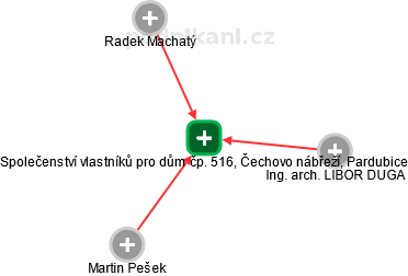 Společenství vlastníků pro dům čp. 516, Čechovo nábřeží, Pardubice - obrázek vizuálního zobrazení vztahů obchodního rejstříku