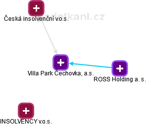 Villa Park Čechovka, a.s. - obrázek vizuálního zobrazení vztahů obchodního rejstříku