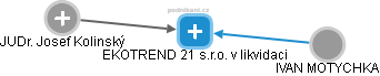 EKOTREND 21 s.r.o. v likvidaci - obrázek vizuálního zobrazení vztahů obchodního rejstříku