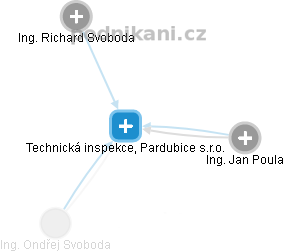 Technická inspekce, Pardubice s.r.o. - obrázek vizuálního zobrazení vztahů obchodního rejstříku