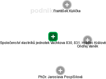Společenství vlastníků jednotek Vachkova 830, 831, Hradec Králové - obrázek vizuálního zobrazení vztahů obchodního rejstříku