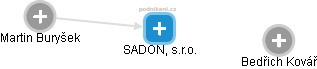 SADON, s.r.o. - obrázek vizuálního zobrazení vztahů obchodního rejstříku