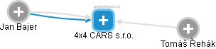 4x4 CARS s.r.o. - obrázek vizuálního zobrazení vztahů obchodního rejstříku