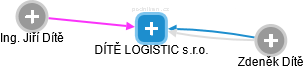 DÍTĚ LOGISTIC s.r.o. - obrázek vizuálního zobrazení vztahů obchodního rejstříku
