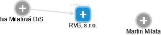 RVB, s.r.o. - obrázek vizuálního zobrazení vztahů obchodního rejstříku