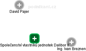Společenství vlastníků jednotek Dalibor II - obrázek vizuálního zobrazení vztahů obchodního rejstříku