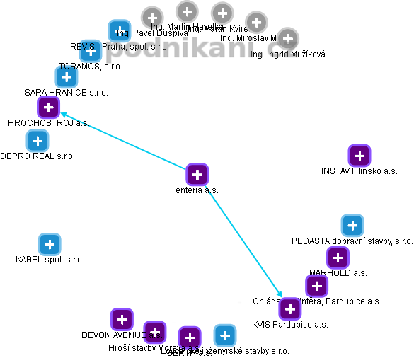 enteria a.s. - obrázek vizuálního zobrazení vztahů obchodního rejstříku