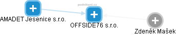 OFFSIDE76 s.r.o. - obrázek vizuálního zobrazení vztahů obchodního rejstříku