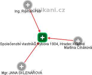 Společenství vlastníků Rybova 1904, Hradec Králové - obrázek vizuálního zobrazení vztahů obchodního rejstříku