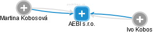 AEBI s.r.o. - obrázek vizuálního zobrazení vztahů obchodního rejstříku