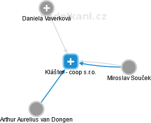 Klášter - coop s.r.o. - obrázek vizuálního zobrazení vztahů obchodního rejstříku
