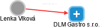 DLM Gastro s.r.o. - obrázek vizuálního zobrazení vztahů obchodního rejstříku