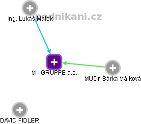 M - GRUPPE a.s. - obrázek vizuálního zobrazení vztahů obchodního rejstříku