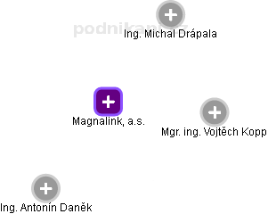Magnalink, a.s. - obrázek vizuálního zobrazení vztahů obchodního rejstříku