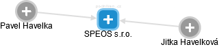 SPEOS s.r.o. - obrázek vizuálního zobrazení vztahů obchodního rejstříku