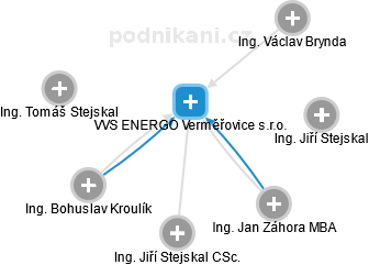 VVS ENERGO Verměřovice s.r.o. - obrázek vizuálního zobrazení vztahů obchodního rejstříku