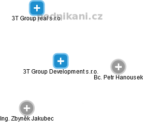 3T Group Development s.r.o. - obrázek vizuálního zobrazení vztahů obchodního rejstříku