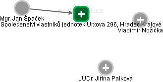 Společenství vlastníků jednotek Urxova 296, Hradec Králové - obrázek vizuálního zobrazení vztahů obchodního rejstříku