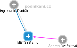 METSYS s.r.o. - obrázek vizuálního zobrazení vztahů obchodního rejstříku