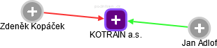 KOTRAIN a.s. - obrázek vizuálního zobrazení vztahů obchodního rejstříku