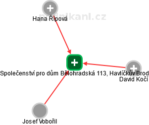 Společenství pro dům Bělohradská 113, Havlíčkův Brod - obrázek vizuálního zobrazení vztahů obchodního rejstříku
