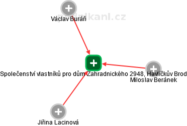 Společenství vlastníků pro dům Zahradnického 2948, Havlíčkův Brod - obrázek vizuálního zobrazení vztahů obchodního rejstříku