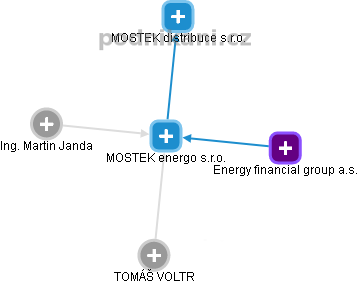 MOSTEK energo s.r.o. - obrázek vizuálního zobrazení vztahů obchodního rejstříku