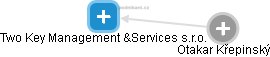 Two Key Management &Services s.r.o. - obrázek vizuálního zobrazení vztahů obchodního rejstříku