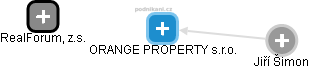 ORANGE PROPERTY s.r.o. - obrázek vizuálního zobrazení vztahů obchodního rejstříku