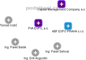 PVA EXPO, a.s. - obrázek vizuálního zobrazení vztahů obchodního rejstříku