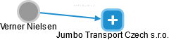 Jumbo Transport Czech s.r.o. - obrázek vizuálního zobrazení vztahů obchodního rejstříku
