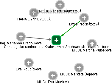Onkologické centrum na Královských Vinohradech - nadační fond - obrázek vizuálního zobrazení vztahů obchodního rejstříku