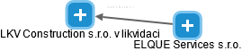 LKV Construction s.r.o. v likvidaci - obrázek vizuálního zobrazení vztahů obchodního rejstříku